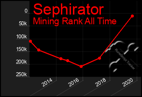 Total Graph of Sephirator