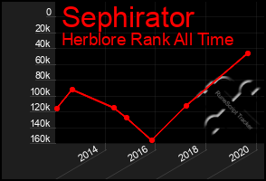 Total Graph of Sephirator