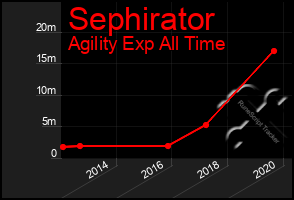 Total Graph of Sephirator