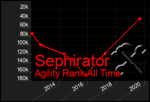 Total Graph of Sephirator