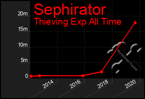 Total Graph of Sephirator