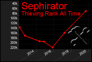 Total Graph of Sephirator