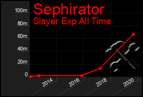 Total Graph of Sephirator