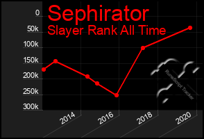 Total Graph of Sephirator