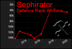 Total Graph of Sephirator