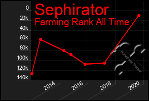 Total Graph of Sephirator