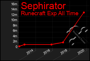 Total Graph of Sephirator