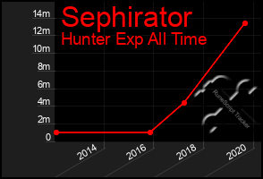 Total Graph of Sephirator