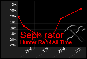 Total Graph of Sephirator