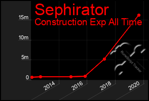 Total Graph of Sephirator