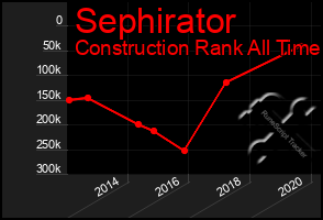 Total Graph of Sephirator