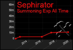 Total Graph of Sephirator