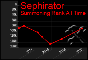 Total Graph of Sephirator