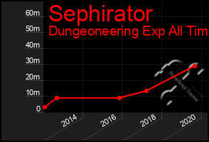 Total Graph of Sephirator