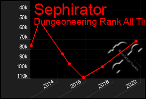 Total Graph of Sephirator