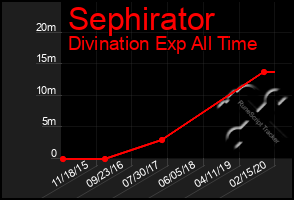 Total Graph of Sephirator