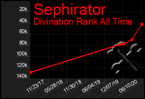 Total Graph of Sephirator