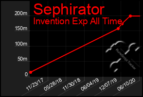 Total Graph of Sephirator