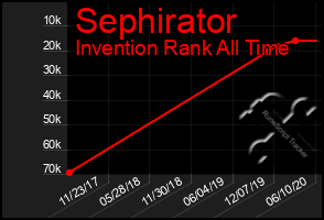 Total Graph of Sephirator