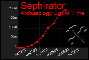 Total Graph of Sephirator