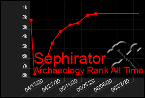 Total Graph of Sephirator