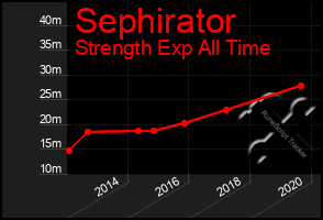 Total Graph of Sephirator