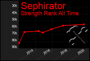 Total Graph of Sephirator