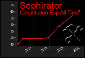 Total Graph of Sephirator