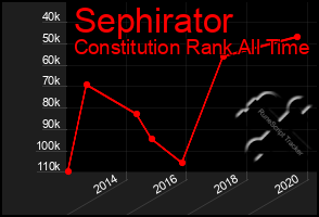 Total Graph of Sephirator