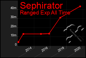 Total Graph of Sephirator