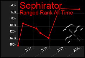 Total Graph of Sephirator