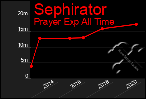 Total Graph of Sephirator