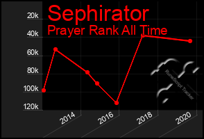 Total Graph of Sephirator