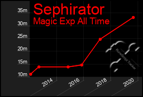 Total Graph of Sephirator