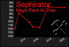 Total Graph of Sephirator