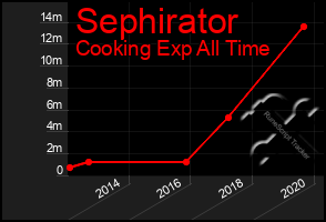 Total Graph of Sephirator