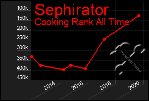 Total Graph of Sephirator