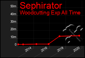 Total Graph of Sephirator