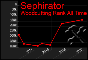 Total Graph of Sephirator