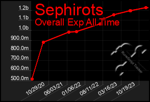 Total Graph of Sephirots