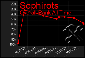 Total Graph of Sephirots