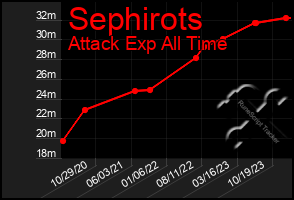 Total Graph of Sephirots