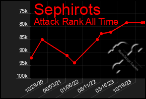 Total Graph of Sephirots