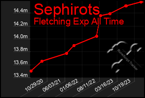 Total Graph of Sephirots