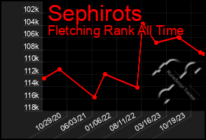 Total Graph of Sephirots