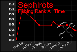 Total Graph of Sephirots