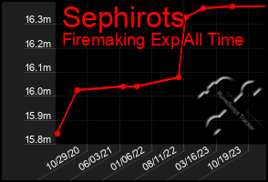 Total Graph of Sephirots