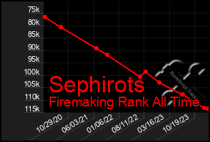 Total Graph of Sephirots