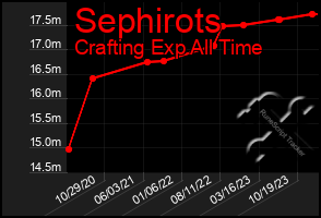 Total Graph of Sephirots