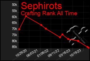 Total Graph of Sephirots